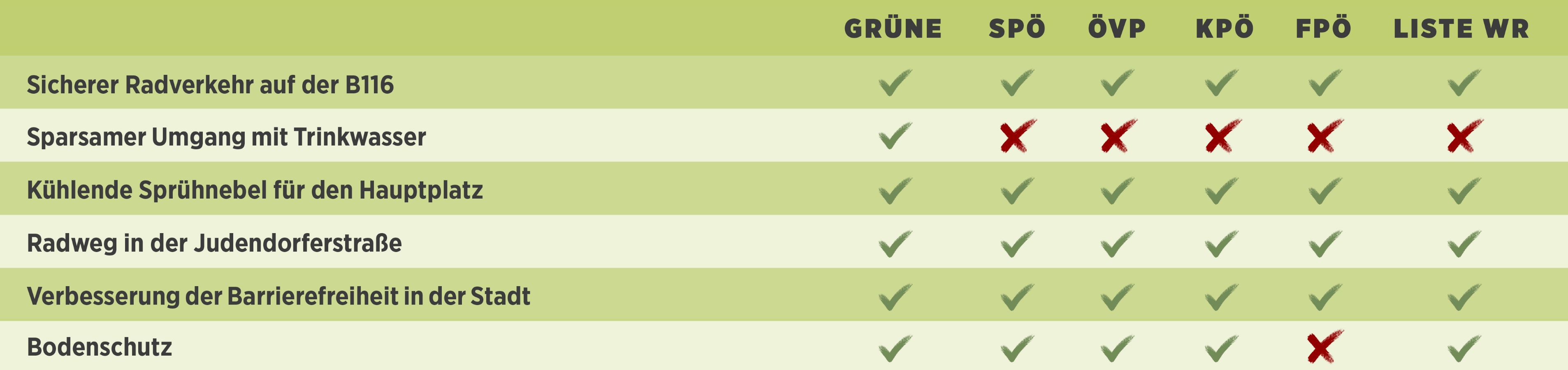 Zu sehen ist: eine Abstimmungstabelle zu verschiedenen Themen